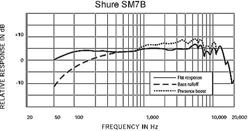 SHURE SM7B